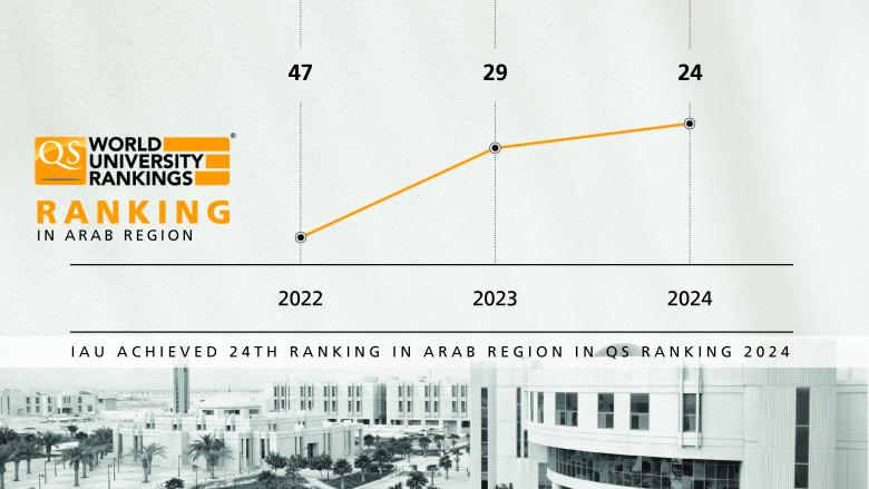 IAU achieved 24th ranking in Arab region in QS Ranking 2024.