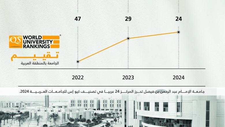 جامعة الإمام عبد الرحمن بن فيصل تحرز المركز ٢٤ عربيا في تصنيف كيو إس للجامعات العربية ٢٠٢٤.