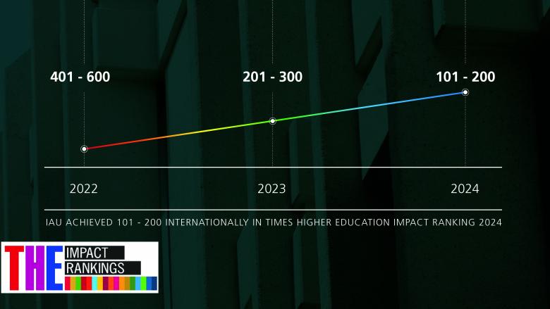 IAU achieved 101 - 200 Internationally in Times Higher Education Impact Ranking 2024.