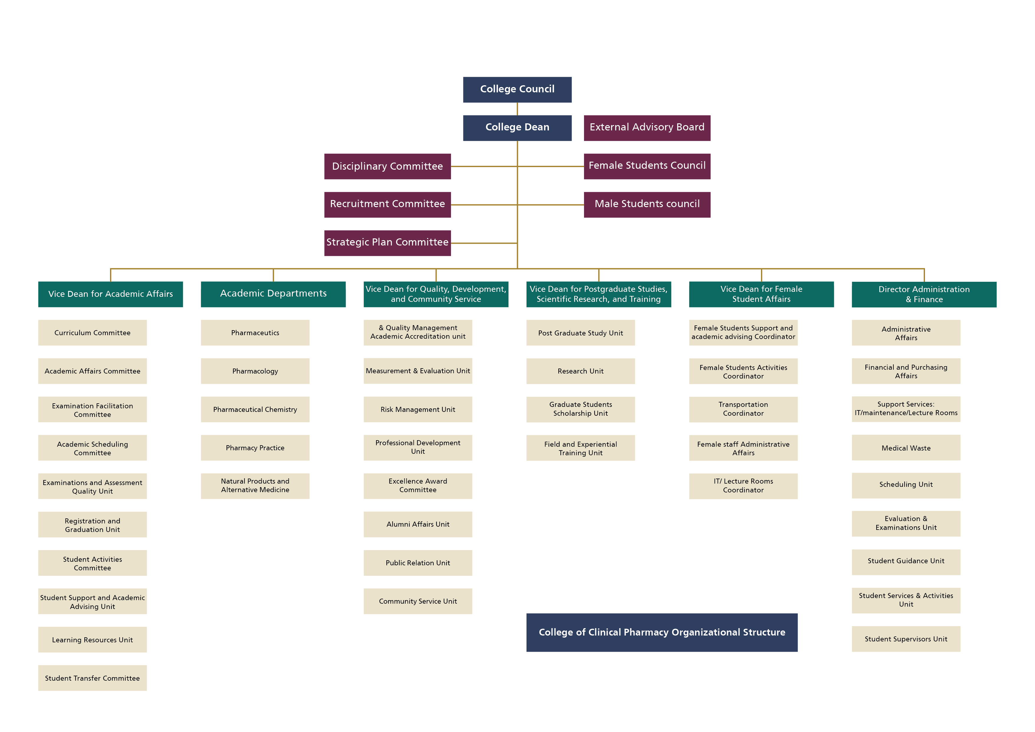 Organizational Chart For A Pharmacy