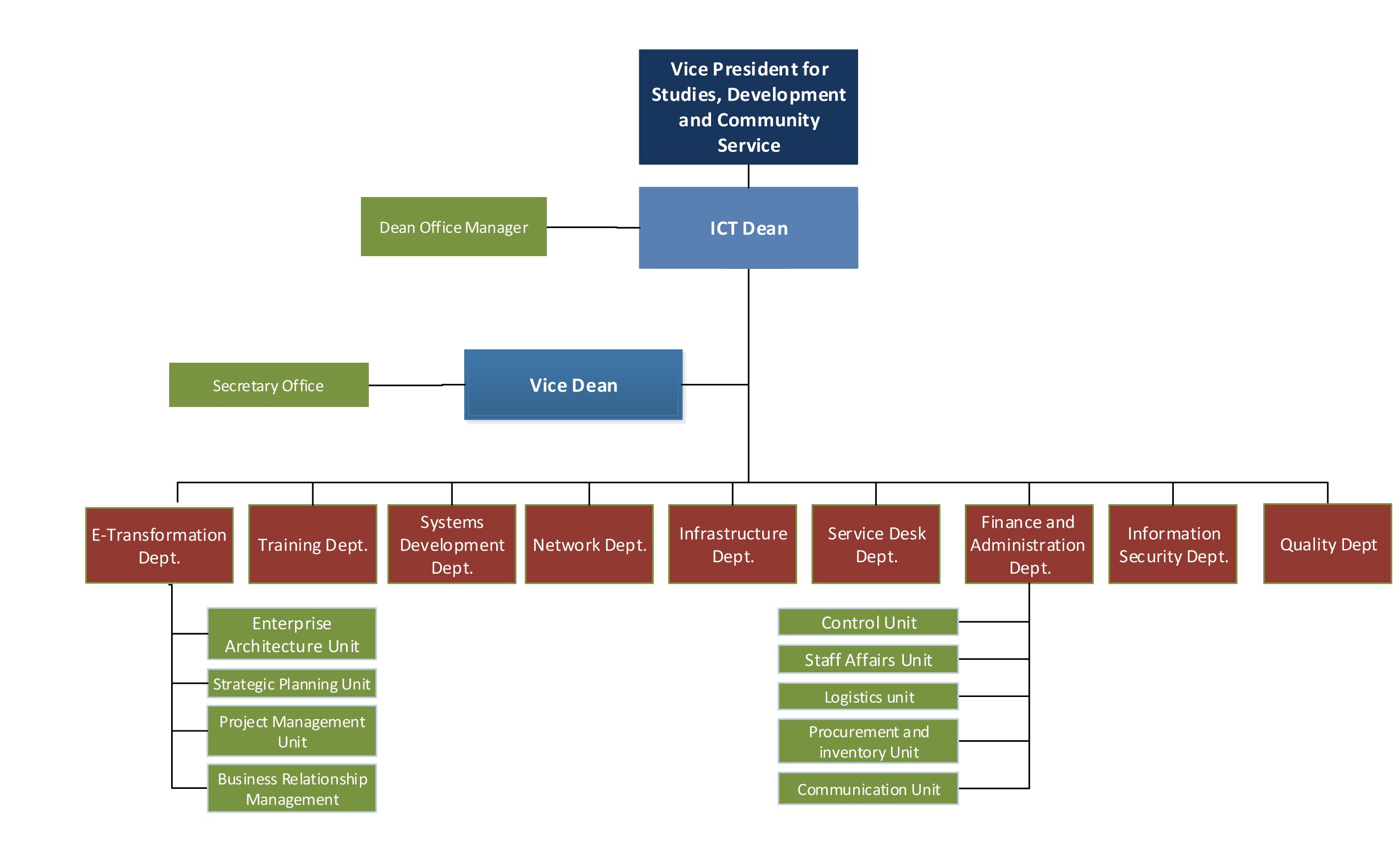 Architecture Firm Organizational Chart 5619